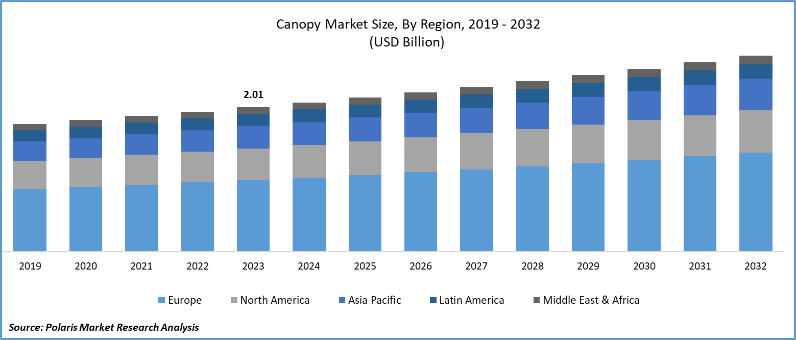 Canopy Market Size